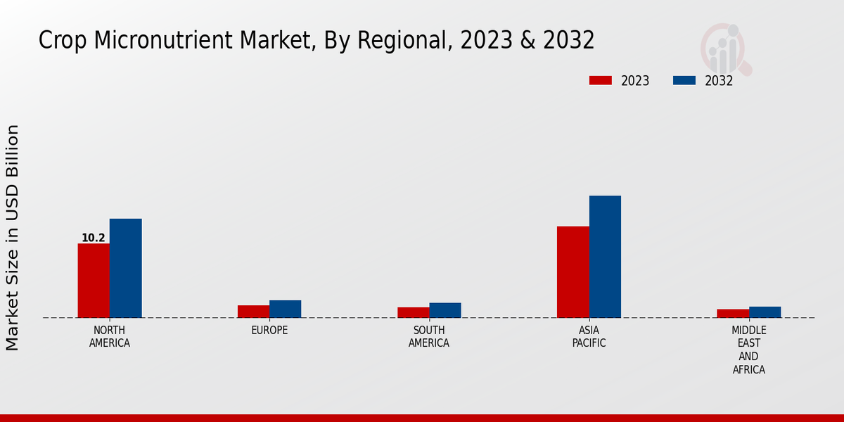 Crop Micronutrient Market By Region