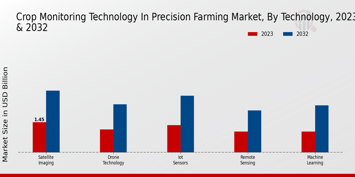 Crop Monitoring Technology in Precision Farming Market Technology Insights  