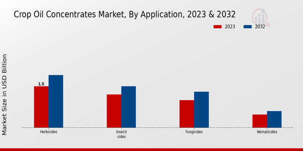 Crop Oil Concentrates Market By Application 