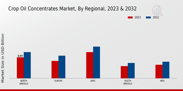 Crop Oil Concentrates Market By Regional