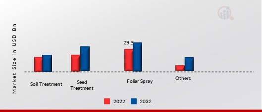 Crop Protection Chemicals Market, by Mode of Application, 2022 & 2030 (USD Billion)1