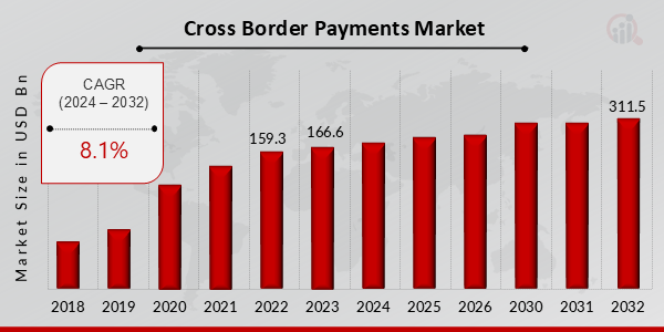 Cross Border Payments Market