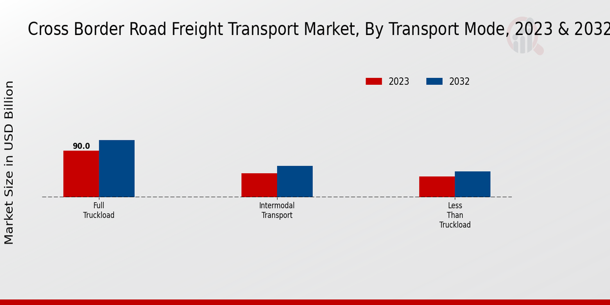 Cross Border Road Freight Transport Market By Transport Mode 