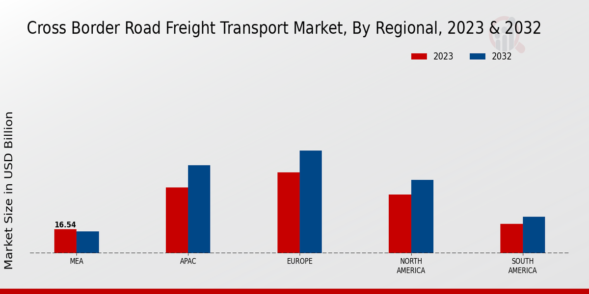 Cross Border Road Freight Transport Market By Regional 