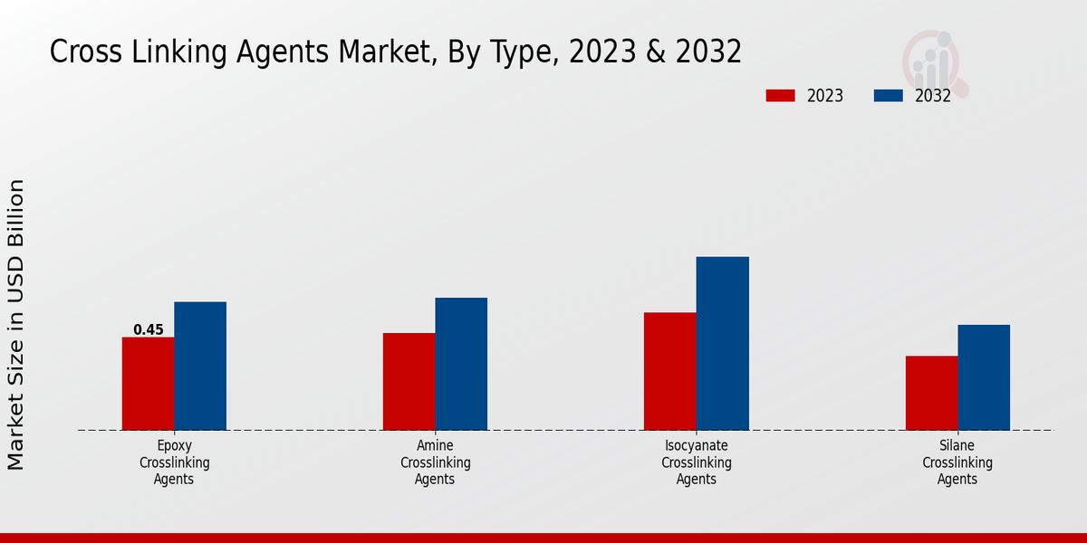 Cross Linking Agents Market Type Insights