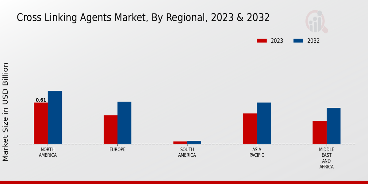 Cross Linking Agents Market Regional Insights