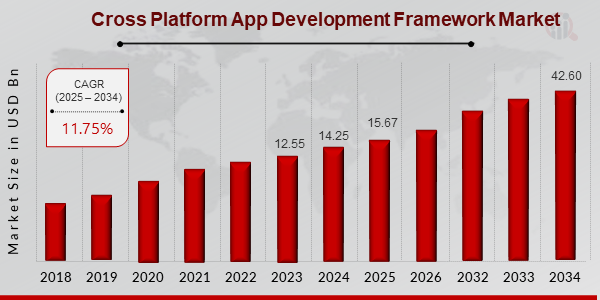 Cross Platform App Development Framework Market  ovevriew