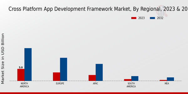 Cross Platform App Development Framework Market Regional Insight