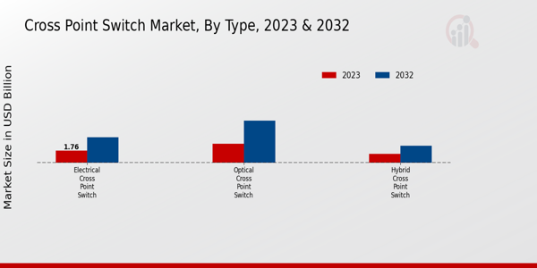 Cross Point Switch Market Type Insights