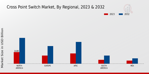 Cross Point Switch Market Regional Insights