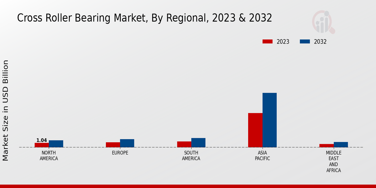 Cross Roller Bearing Market Regional