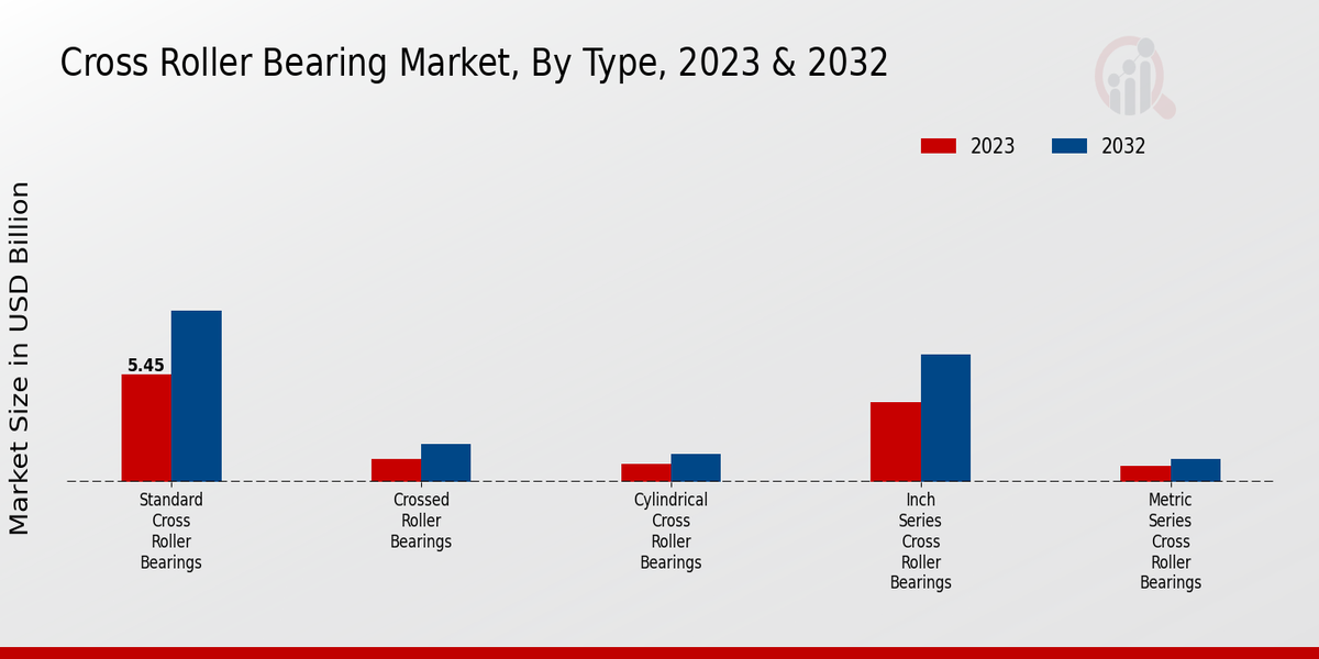 Cross Roller Bearing Market Type