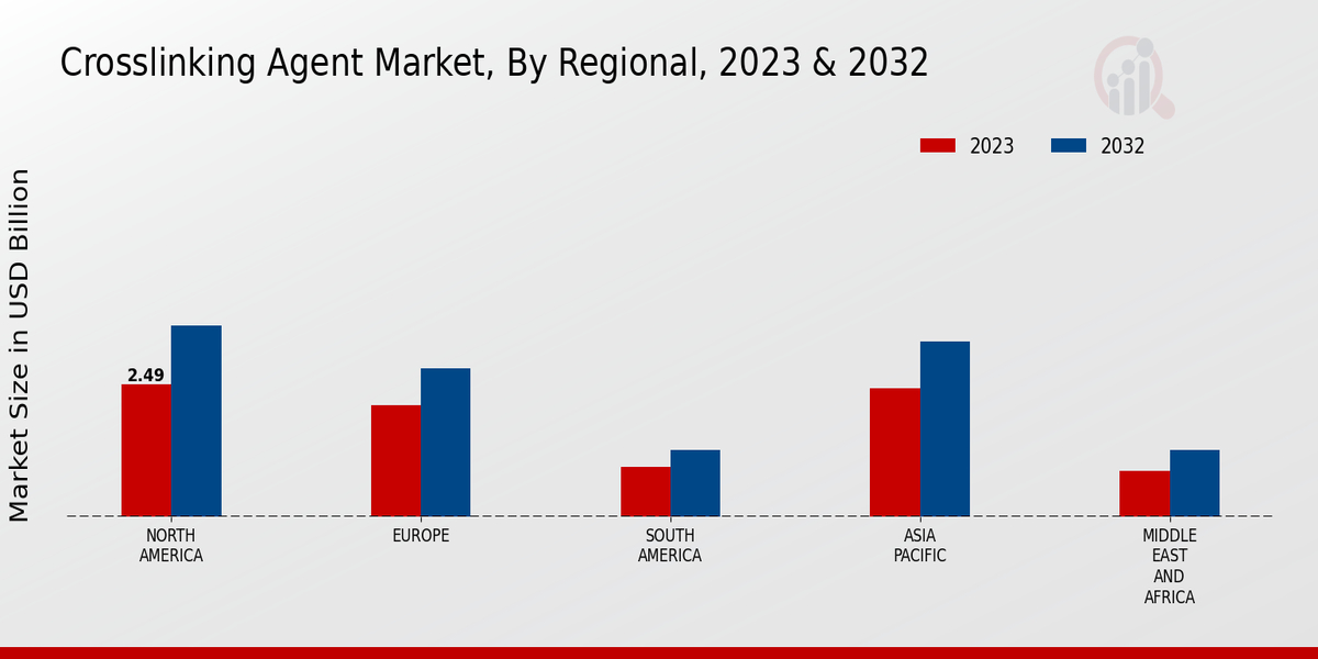 Crosslinking Agent Market Regional