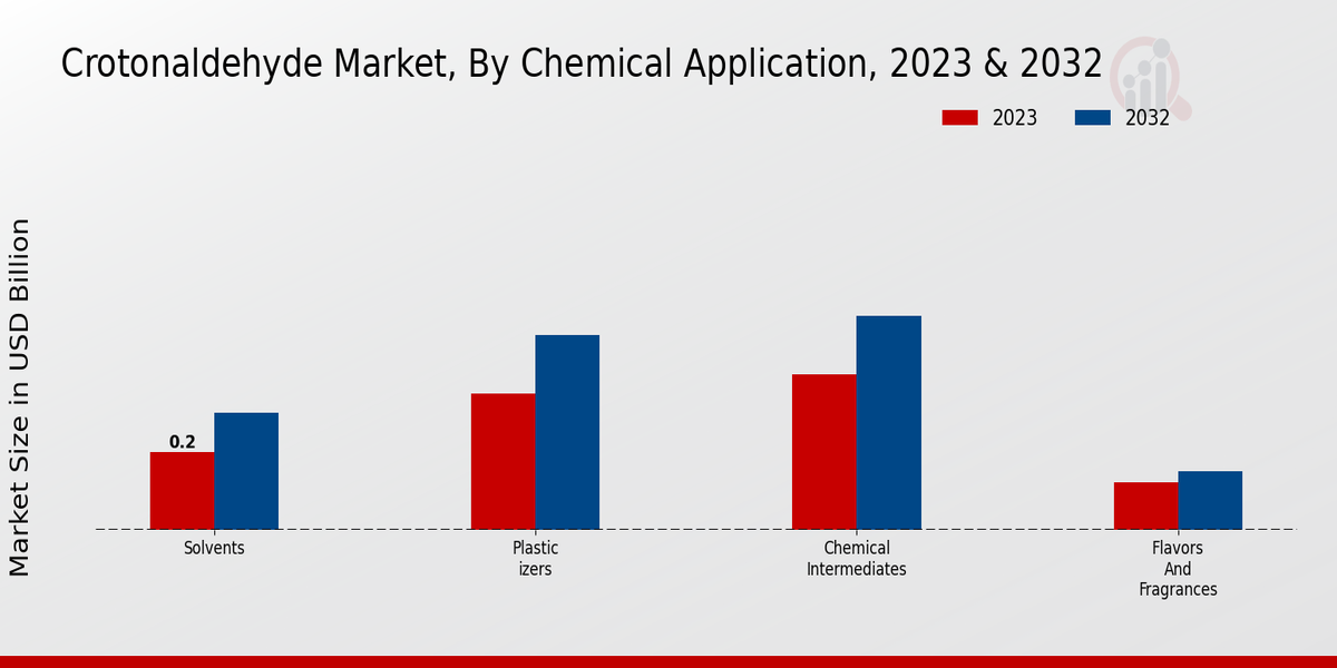 Crotonaldehyde Market Chemical Application