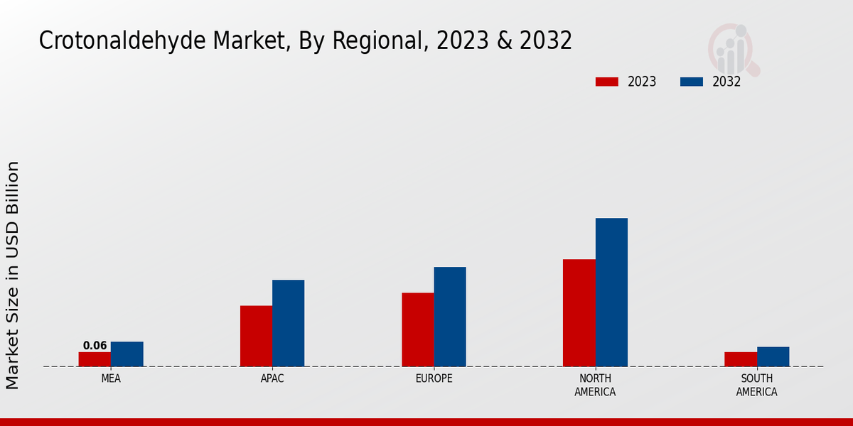 Crotonaldehyde Market Regional