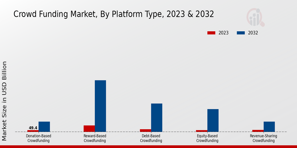 Crowd Funding Market Platform Type Insights