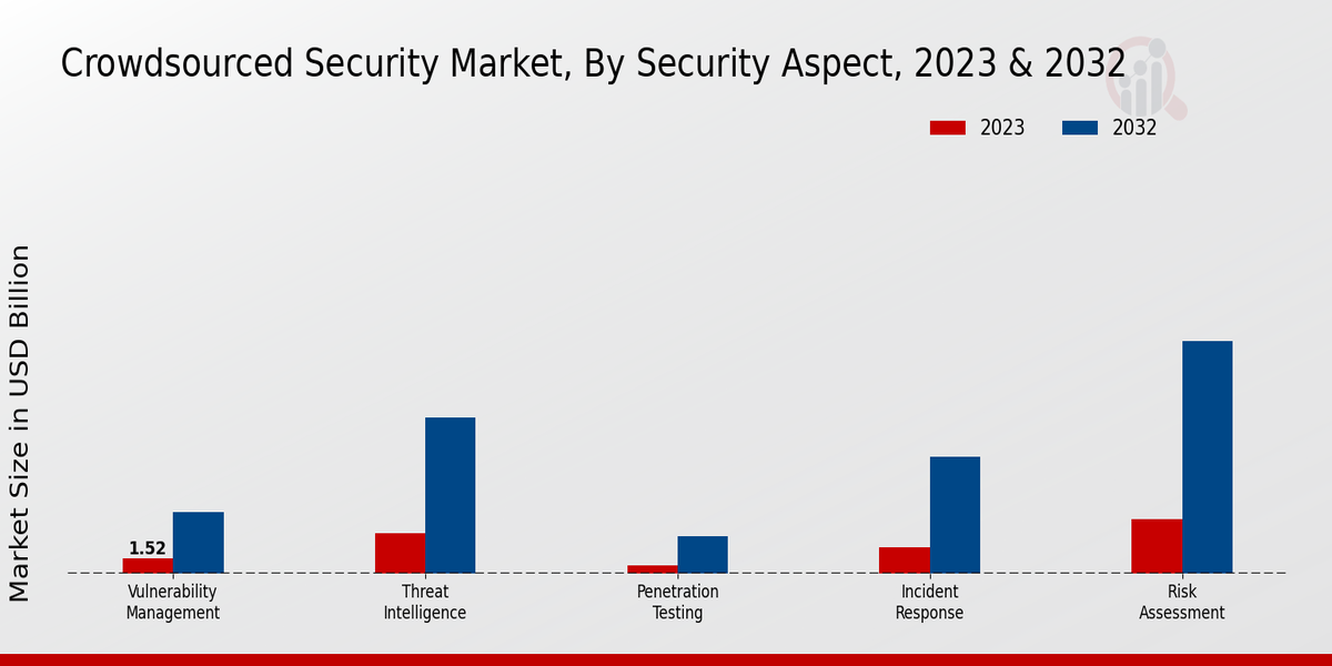 Crowdsourced Security Market Insights