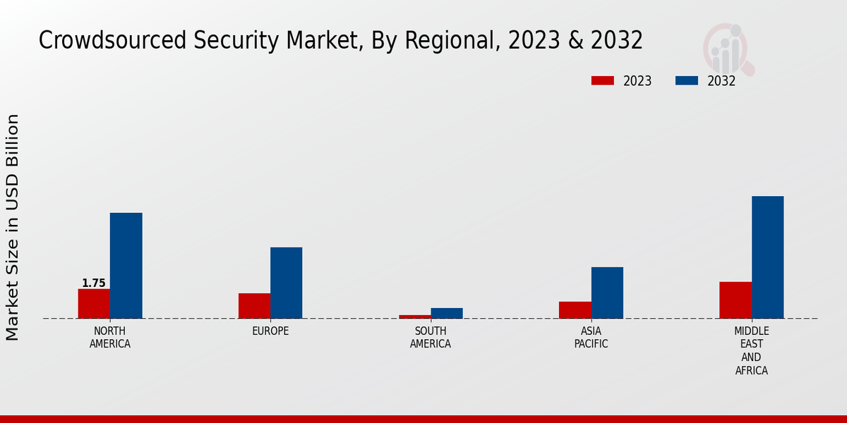 Crowdsourced Security Market Regional Insights