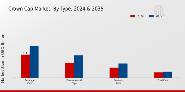 Crown Cap Market Type Insights