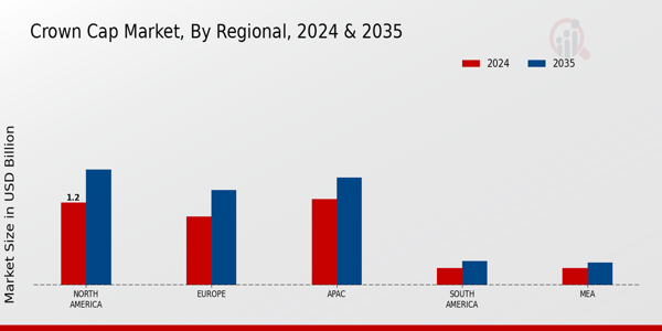 Crown Cap Market Regional Insights