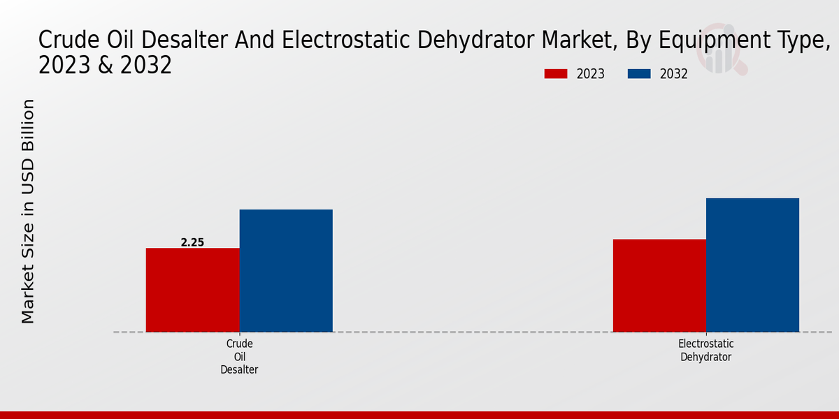 Crude Oil Desalter And Electrostatic Dehydrator Market Equipment Type Insights