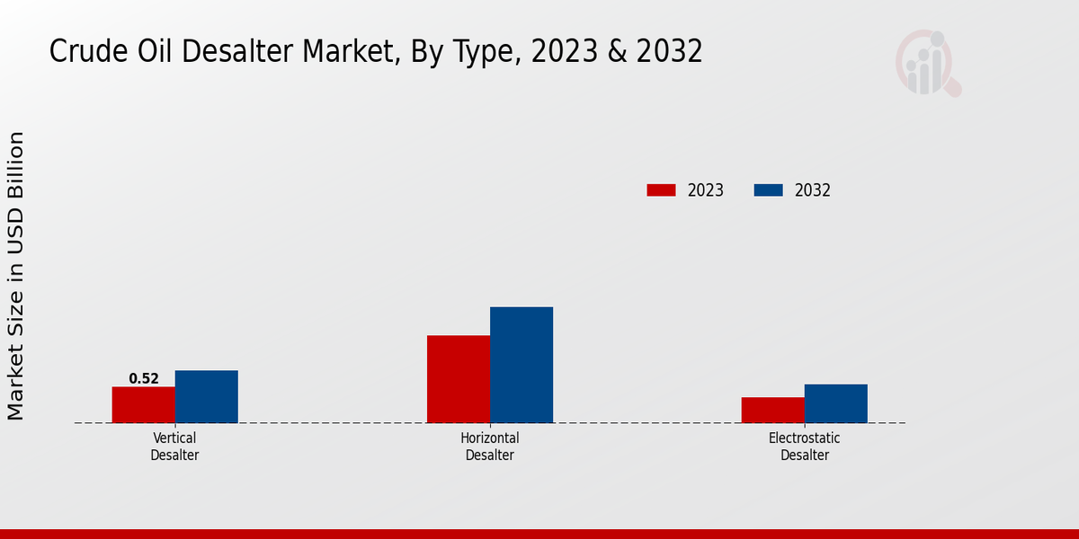 Crude Oil Desalter Market Type Insights  