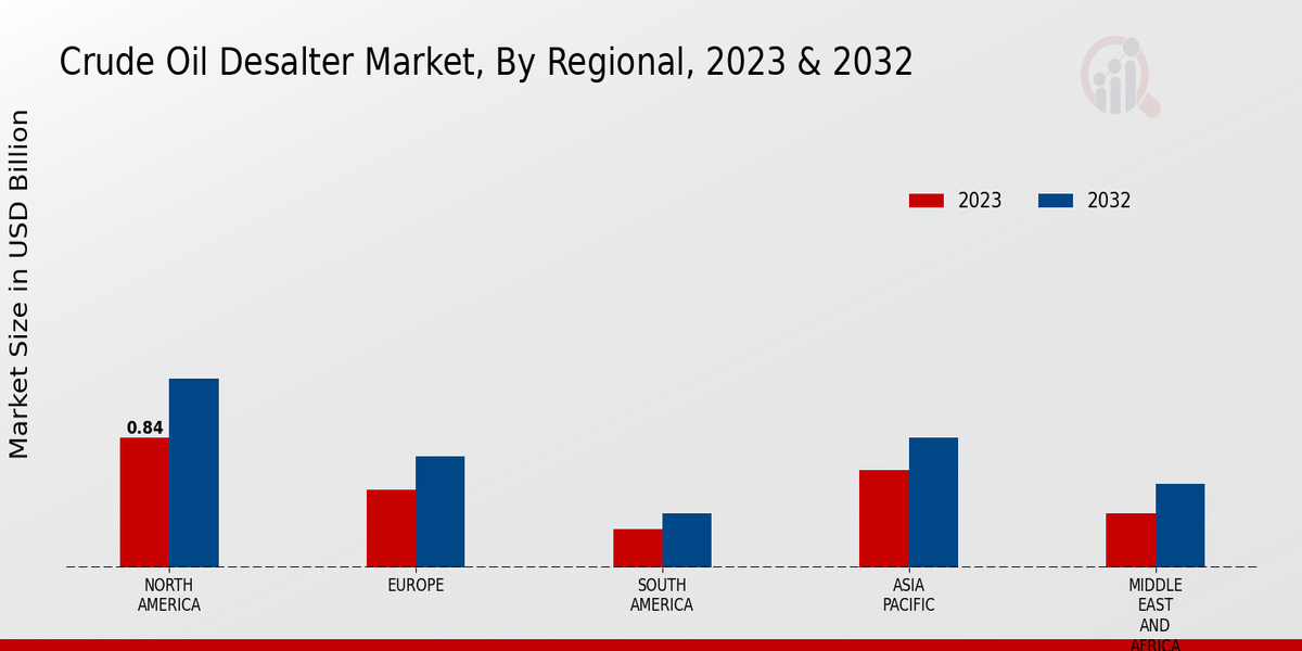 Crude Oil Desalter Market Regional Insights  