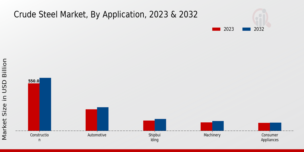 Crude Steel Market Application Insights