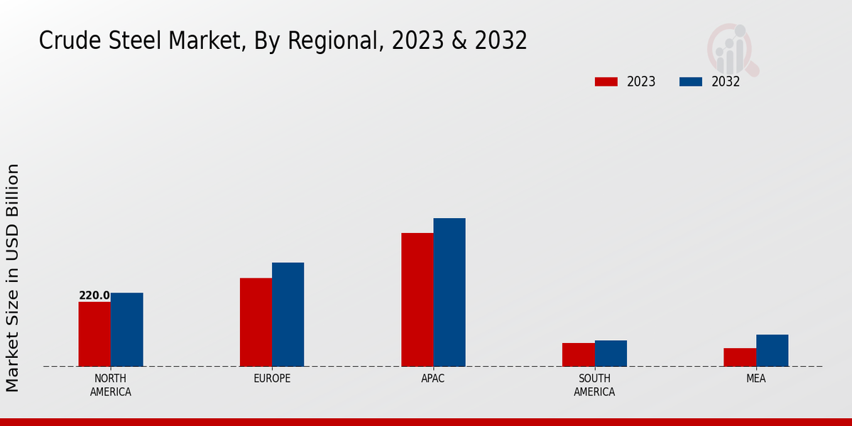 Crude Steel Market Regional Insights