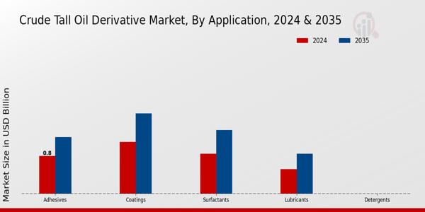 Crude Tall Oil Derivative Market Application