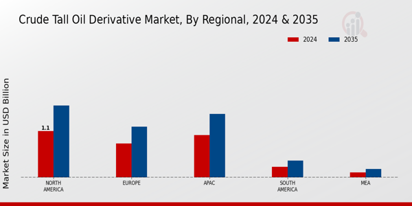 Crude Tall Oil Derivative Market Regional