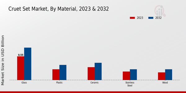 Cruet Set Market Material Insights  