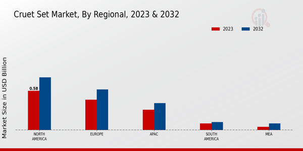 Cruet Set Market Regional Insights  