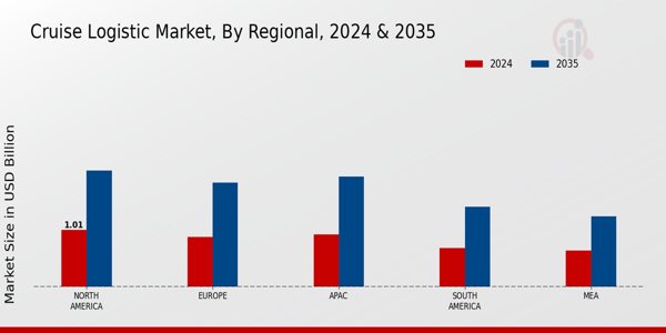 Cruise Logistic Market Regional Insights