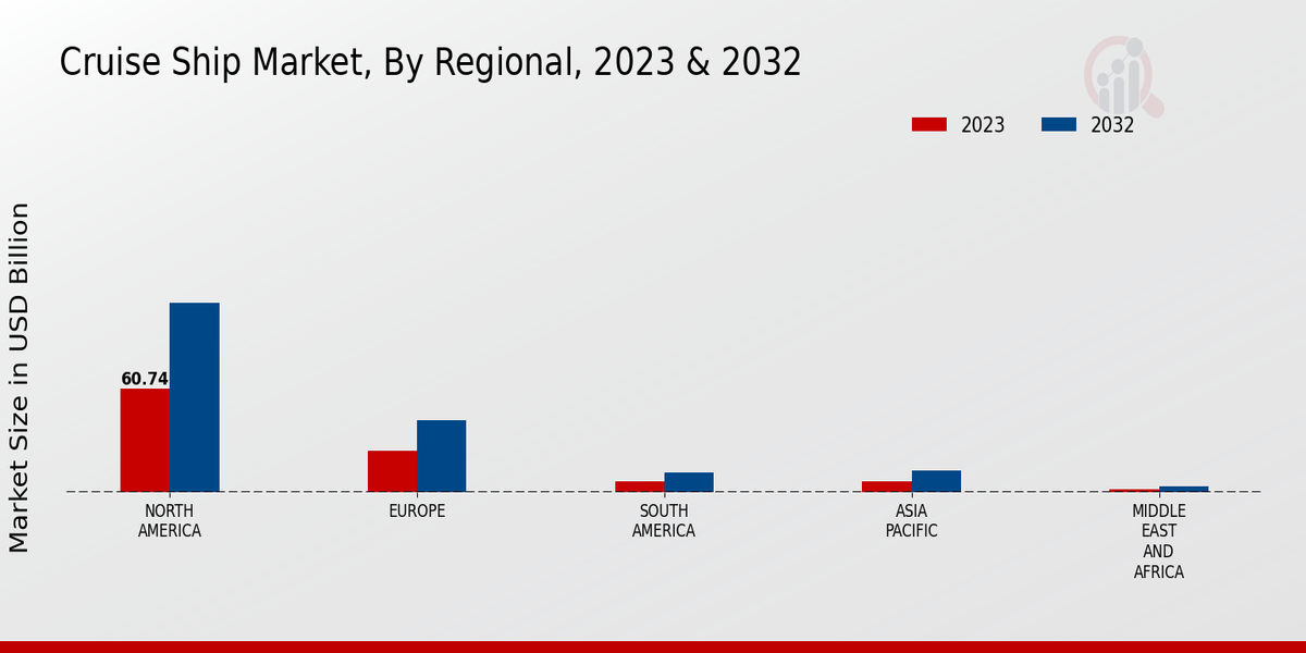 Cruise Ship Market Regional Insights  