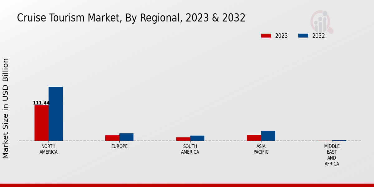 Cruise Tourism Market By Regional