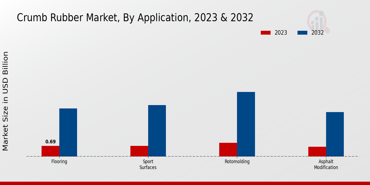 Crumb Rubber Market By Application