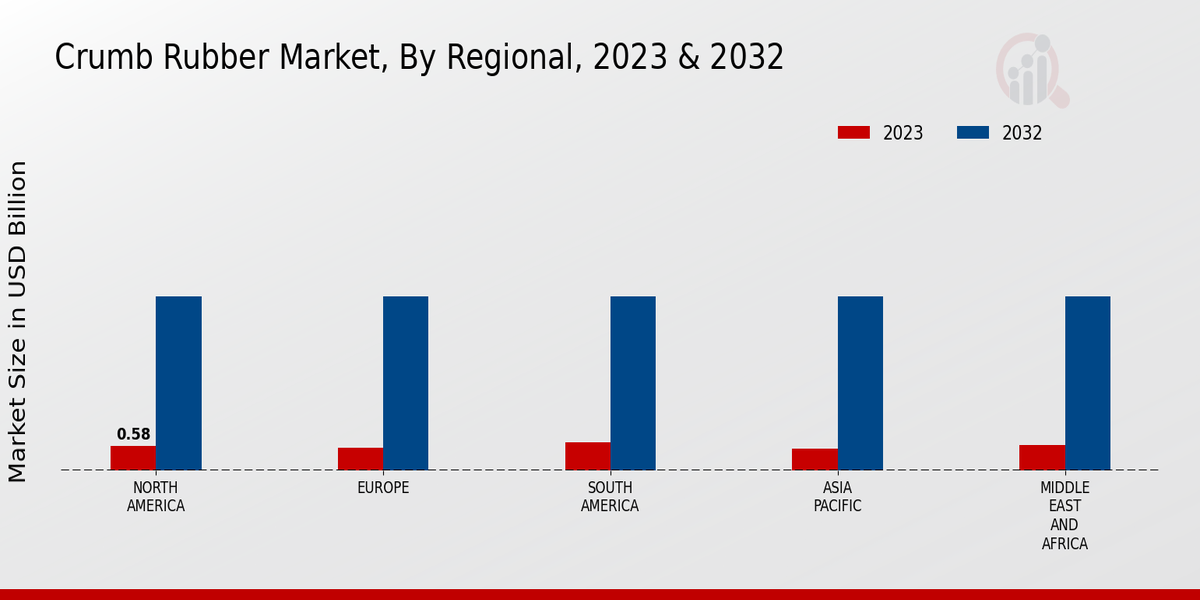 Crumb Rubber Market By Region