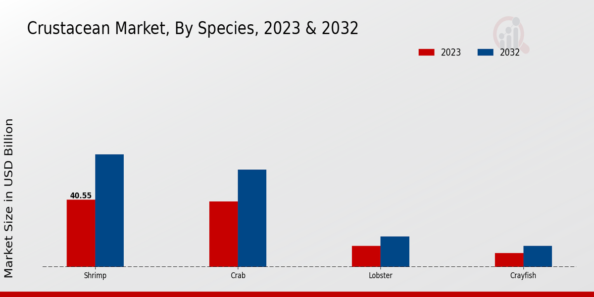 Crustacean Market Species