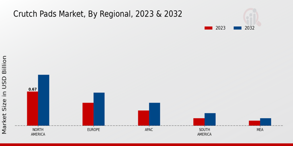 Crutch Pads Market By Regional