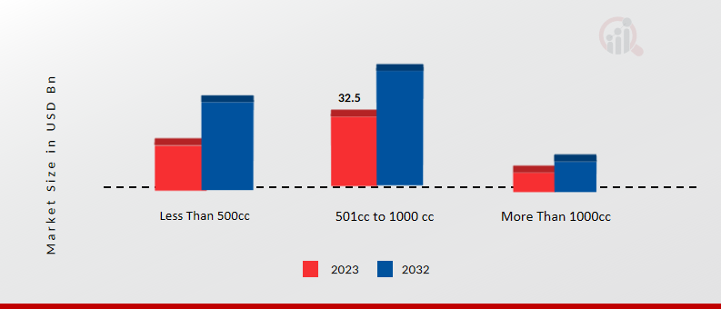 Cruzer Bike Market by Engine Capacity, 2023 & 2032