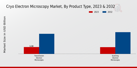 Cryo Electron Microscopy Market Product Type