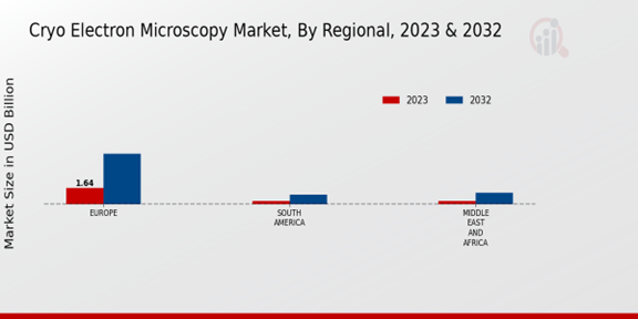 Cryo Electron Microscopy Market Regional