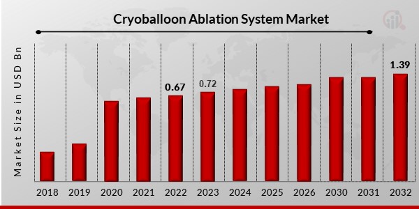  Cryoballoon Ablation System Market Overivew