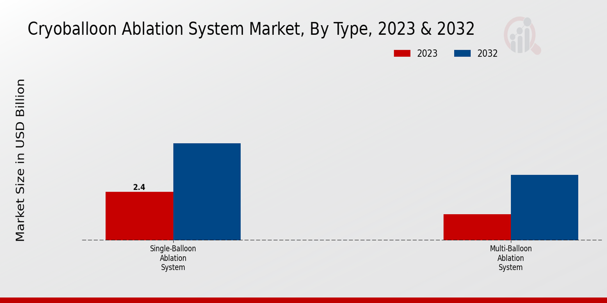 Cryoballoon Ablation System Market Type