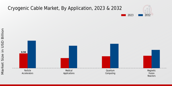 Cryogenic Cable Market Application Insights