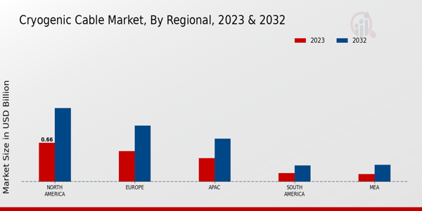 Cryogenic Cable Market Regional Insights