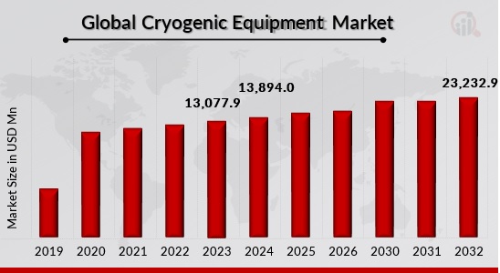 Cryogenic Equipment Market Overview