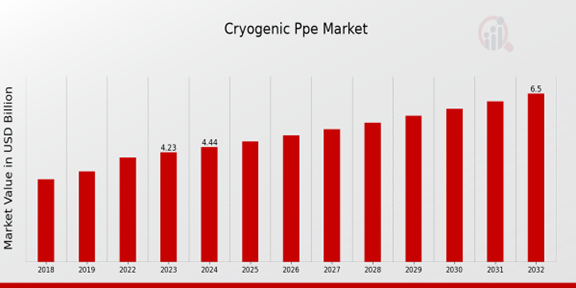 Cryogenic PPE Market Overview