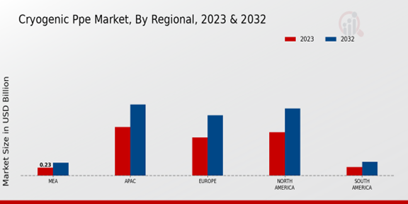 Cryogenic PPE Market Regional